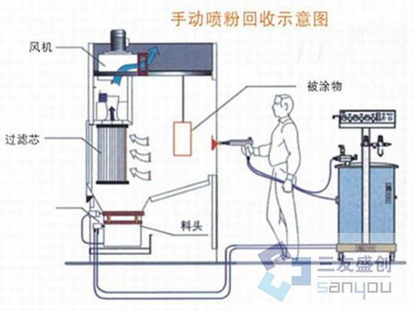 喷粉流水线：