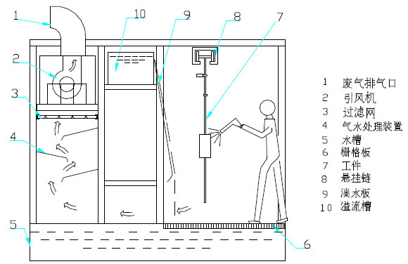 水帘喷漆房原理图：