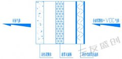 干式喷漆房原理及组成部