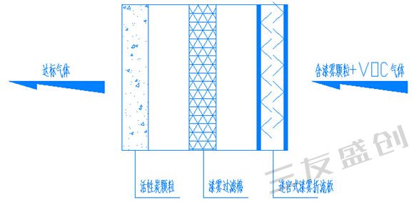 干式喷漆房原理及组成部分