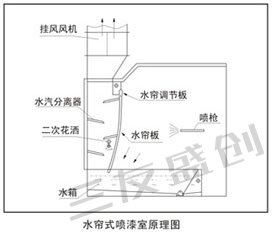 水帘喷漆房工作原理及适用范围