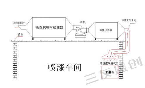 活性炭吸附工艺流程图