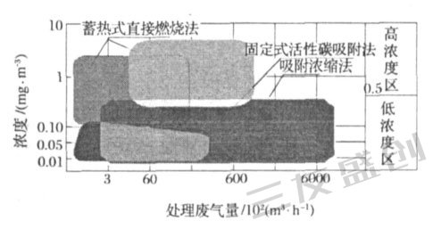 蓄热式直接火焰燃烧法示意图