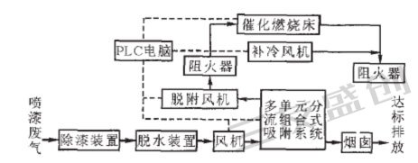 活性炭吸附-催化燃烧工艺流程图