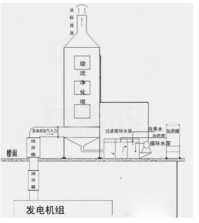 喷漆废气处理水喷淋技术示意图