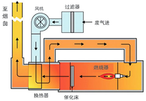 喷漆废气处理催化燃烧法示意图