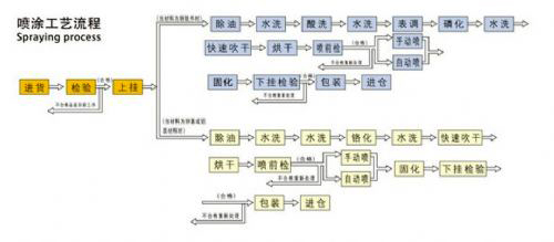 喷漆工艺标准流程