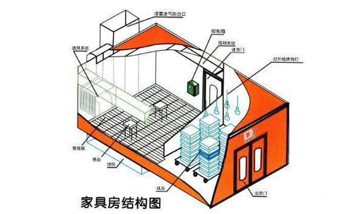 家具喷漆房设计图